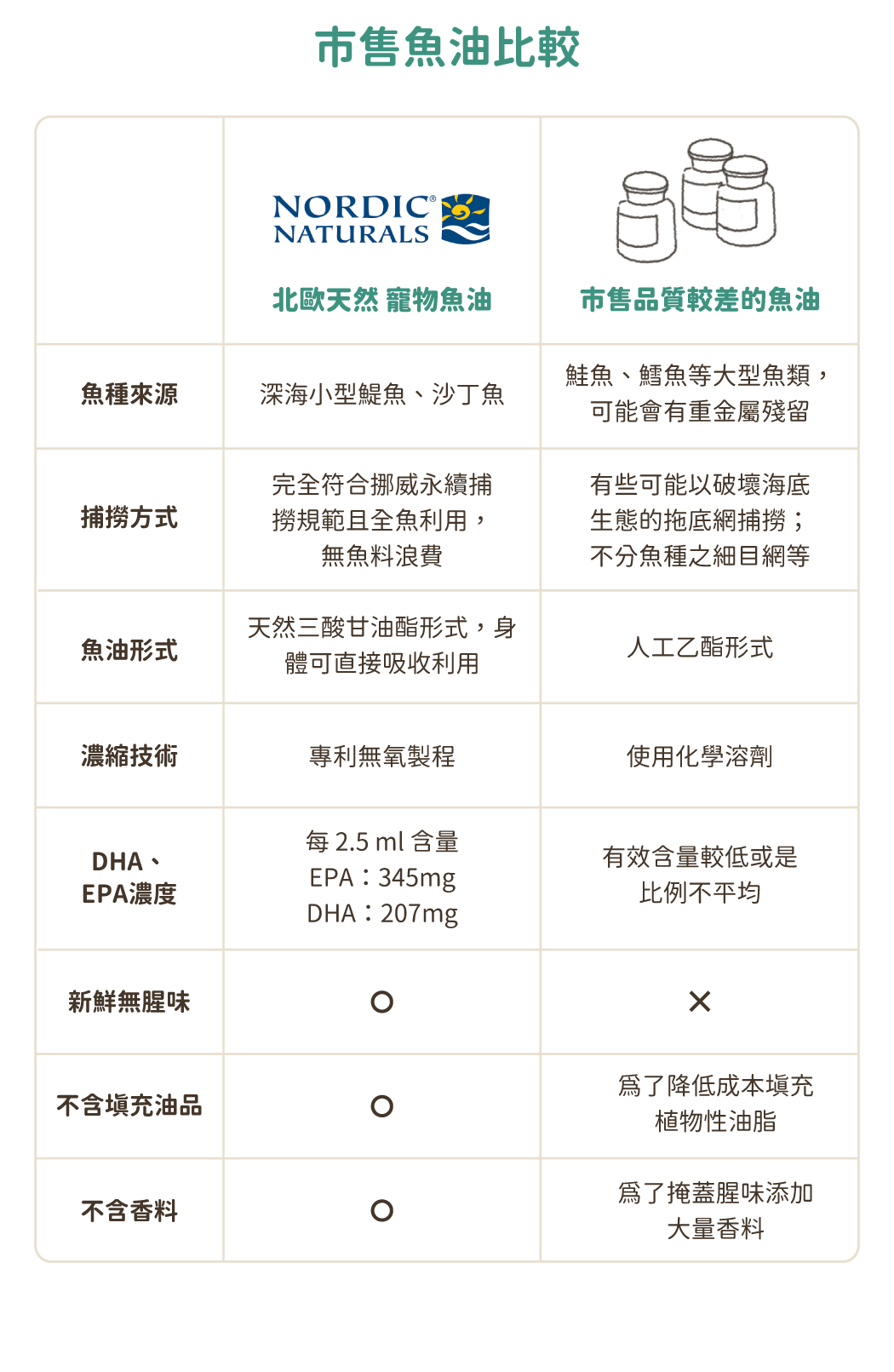 NORDIC NATURALS北歐天然寵物魚油