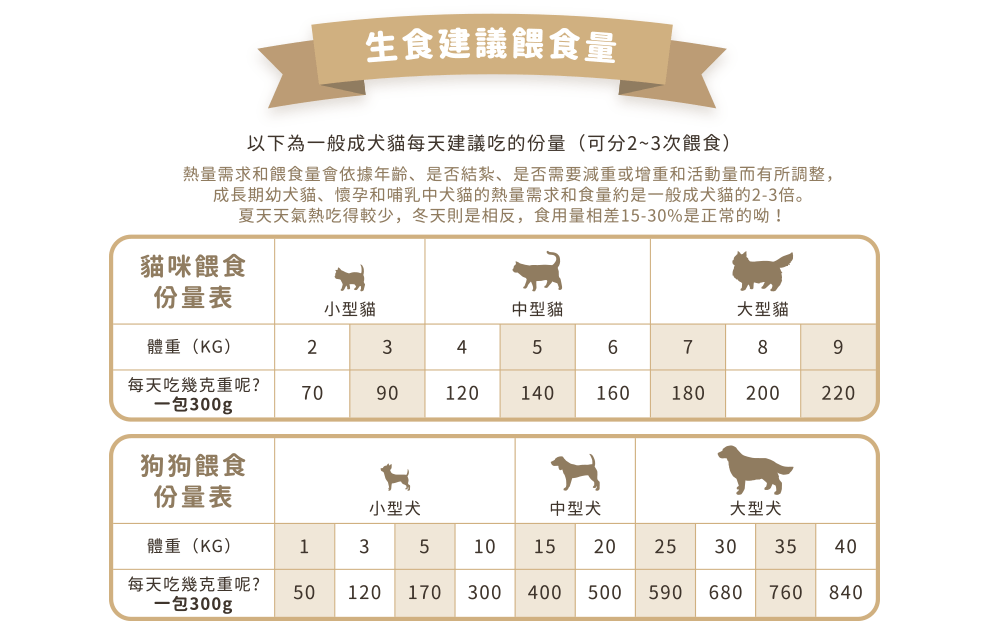 狗狗生食 生肉餐 汪喵沙西米 寵物主食餐 汪喵星球