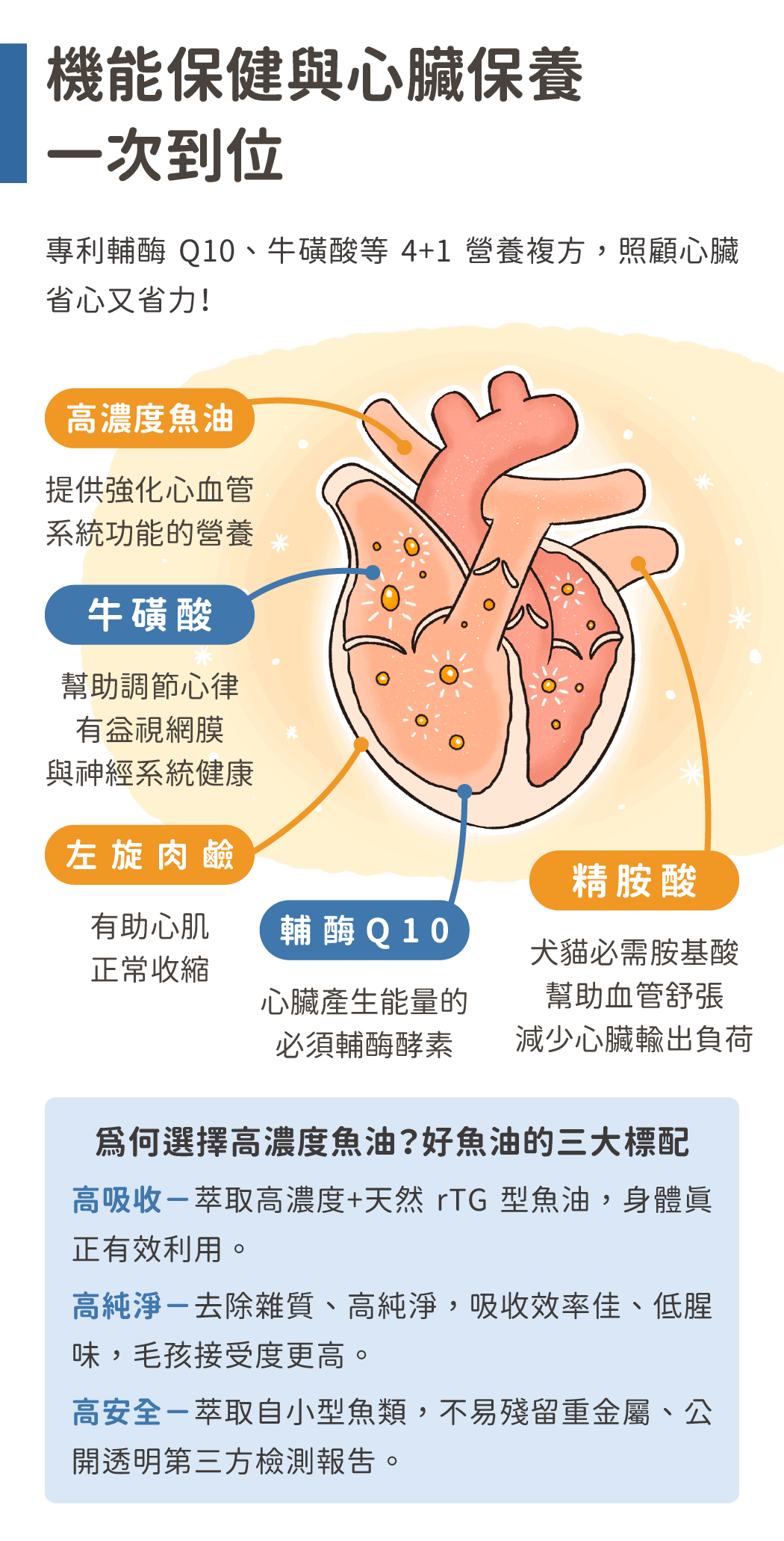 85%↑ OMEGA-3 機能魚油