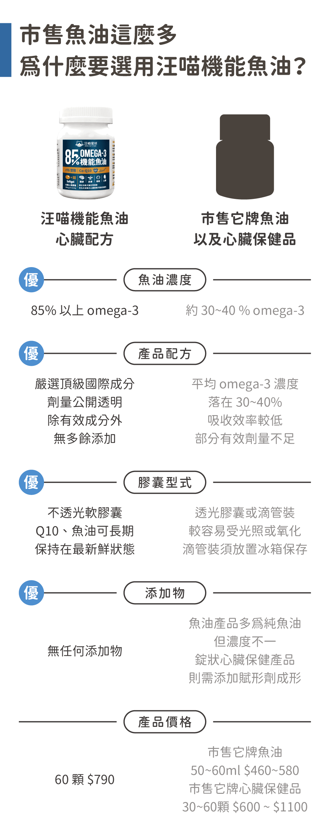 85%↑ OMEGA-3 機能魚油