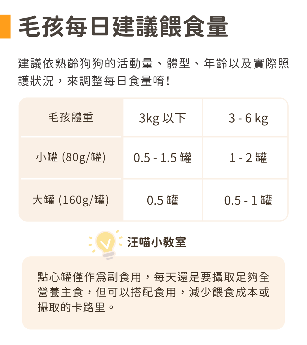 建議餵食量