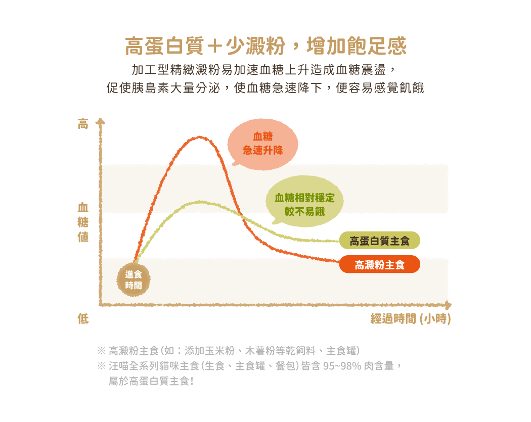 <div> <strong>「讓需要控制體重的貓咪也能吃飽飽！」</strong> </div> • 特選低脂食材，打造貓咪低卡餐 • 真材實料，完全無人工膠類