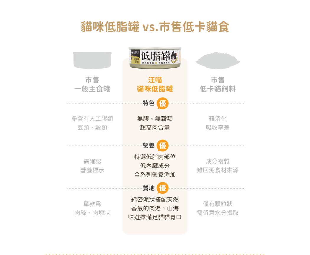 <div> <strong>「讓需要控制體重的貓咪也能吃飽飽！」</strong> </div> • 特選低脂食材，打造貓咪低卡餐 • 真材實料，完全無人工膠類