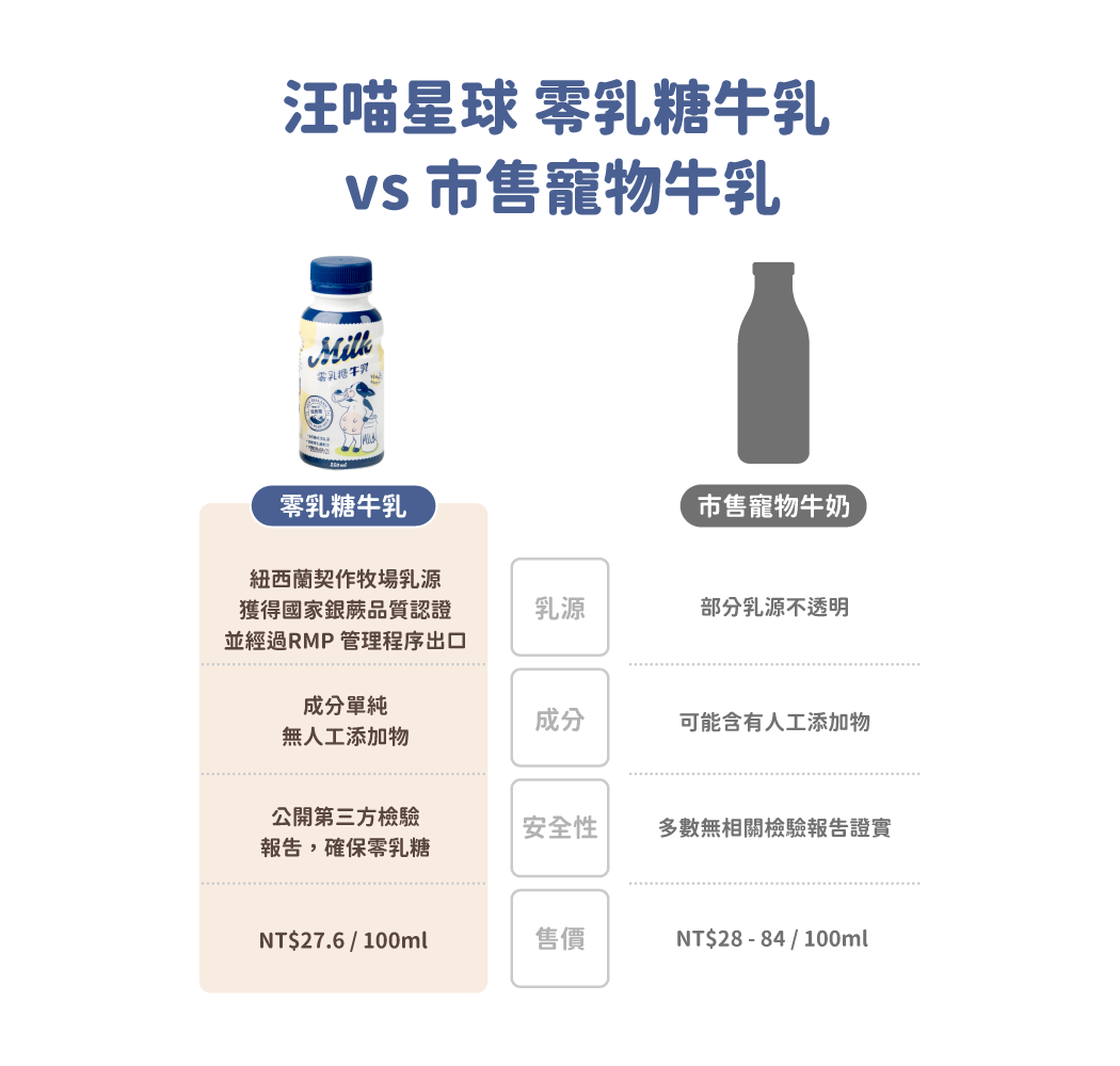 一起讓毛孩體驗喝牛奶的快樂！ • 低敏零乳糖，不易造成腸胃負擔 • 紐西蘭契作牧場乳源，經 RMP管理程序出口 • 含豐富蛋白質與鈣質，特別推薦幼老孕哺、術後犬貓補充營養 ※ 本產品含牛奶，奶製品過敏犬貓請留意